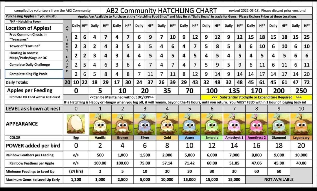 игра Angry Birds 2  — сколько яблок нужно птенцу